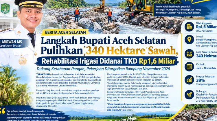 Langkah Pemkab Aceh Selatan Pulihkan 340 Hektare Sawah, Rehabilitasi Irigasi Didanai TKD Rp1,6 Miliar